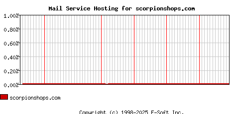 scorpionshops.com MX Hosting Market Share Graph