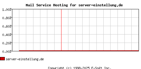 server-einstellung.de MX Hosting Market Share Graph