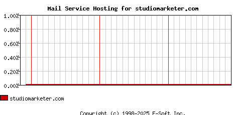 studiomarketer.com MX Hosting Market Share Graph