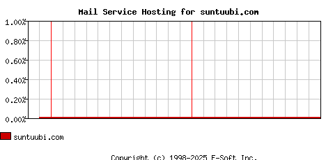 suntuubi.com MX Hosting Market Share Graph