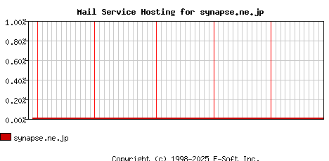 synapse.ne.jp MX Hosting Market Share Graph
