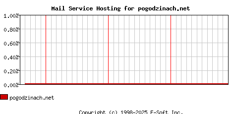 pogodzinach.net MX Hosting Market Share Graph