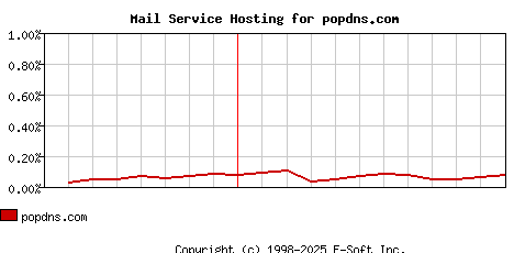 popdns.com MX Hosting Market Share Graph