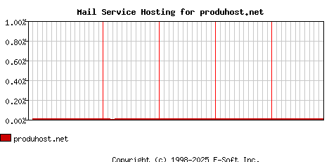produhost.net MX Hosting Market Share Graph