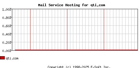qti.com MX Hosting Market Share Graph