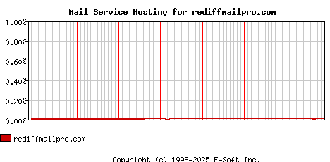 rediffmailpro.com MX Hosting Market Share Graph