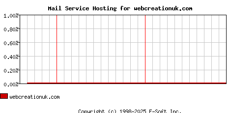 webcreationuk.com MX Hosting Market Share Graph