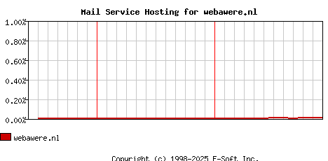 webawere.nl MX Hosting Market Share Graph