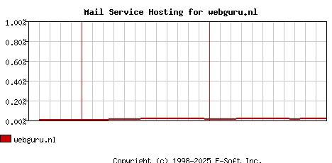 webguru.nl MX Hosting Market Share Graph