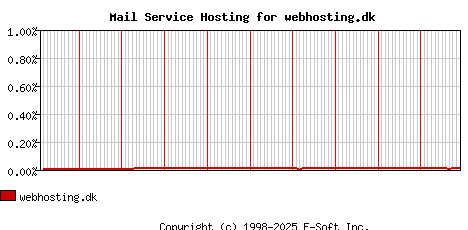webhosting.dk MX Hosting Market Share Graph