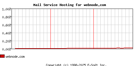 webnode.com MX Hosting Market Share Graph