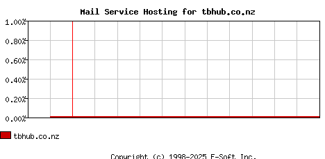 tbhub.co.nz MX Hosting Market Share Graph