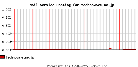 technowave.ne.jp MX Hosting Market Share Graph