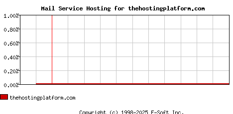 thehostingplatform.com MX Hosting Market Share Graph