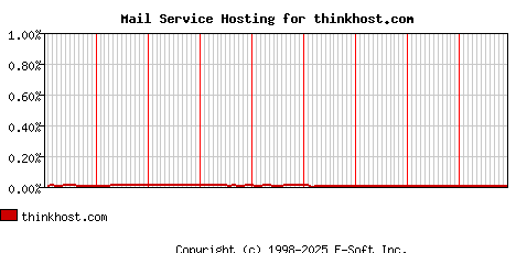 thinkhost.com MX Hosting Market Share Graph