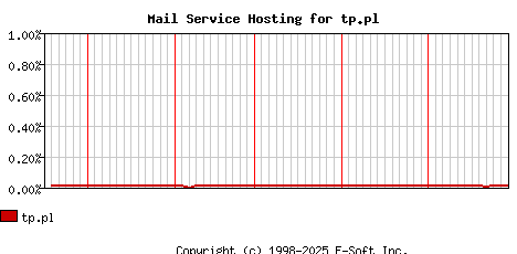 tp.pl MX Hosting Market Share Graph