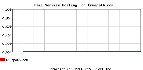 truepath.com MX Hosting Market Share Graph