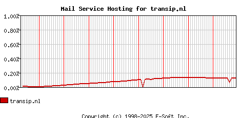 transip.nl MX Hosting Market Share Graph