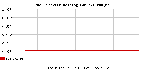 twi.com.br MX Hosting Market Share Graph