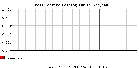 u2-web.com MX Hosting Market Share Graph