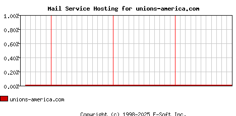 unions-america.com MX Hosting Market Share Graph