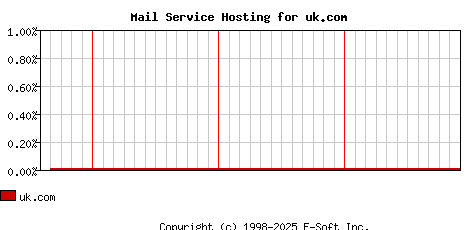 uk.com MX Hosting Market Share Graph