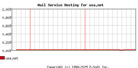 usa.net MX Hosting Market Share Graph
