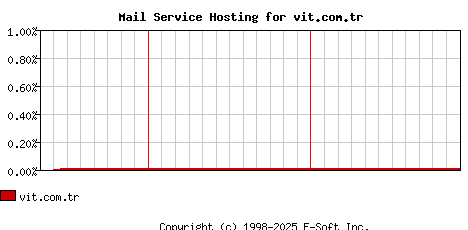vit.com.tr MX Hosting Market Share Graph