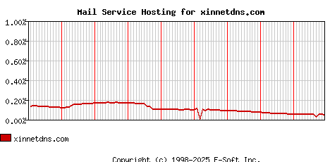 xinnetdns.com MX Hosting Market Share Graph