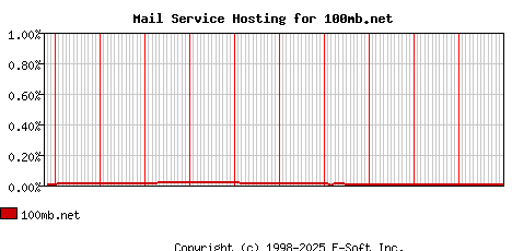 100mb.net MX Hosting Market Share Graph