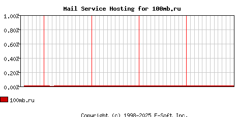 100mb.ru MX Hosting Market Share Graph