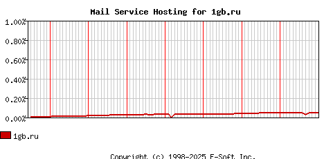 1gb.ru MX Hosting Market Share Graph