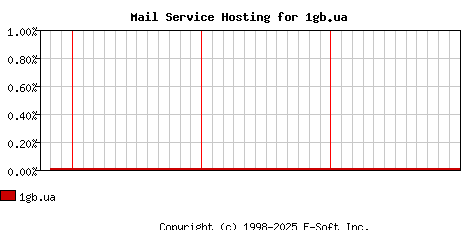 1gb.ua MX Hosting Market Share Graph