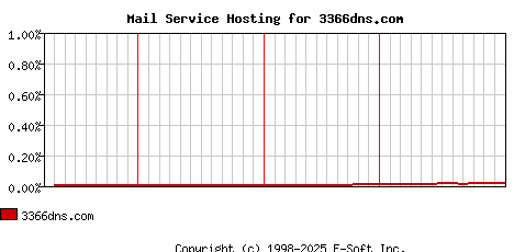 3366dns.com MX Hosting Market Share Graph