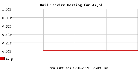 47.pl MX Hosting Market Share Graph