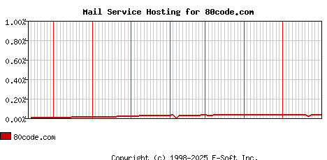 80code.com MX Hosting Market Share Graph
