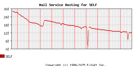 SELF MX Hosting Market Share Graph