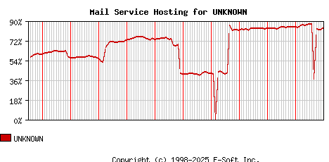 UNKNOWN MX Hosting Market Share Graph