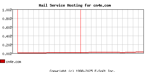 cn4e.com MX Hosting Market Share Graph