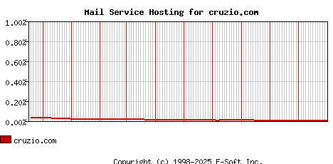 cruzio.com MX Hosting Market Share Graph