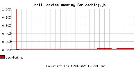 cscblog.jp MX Hosting Market Share Graph