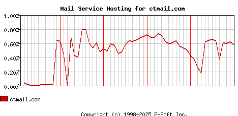 ctmail.com MX Hosting Market Share Graph