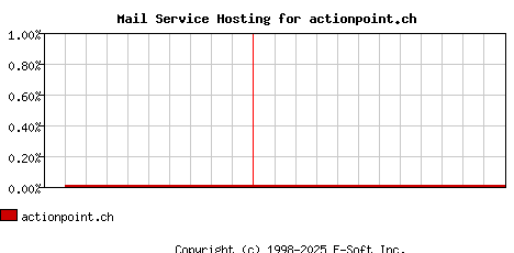 actionpoint.ch MX Hosting Market Share Graph