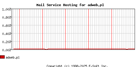 adweb.pl MX Hosting Market Share Graph