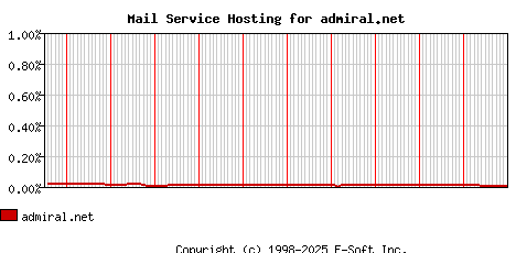 admiral.net MX Hosting Market Share Graph