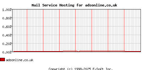 adsonline.co.uk MX Hosting Market Share Graph
