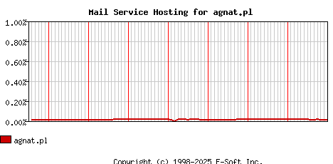 agnat.pl MX Hosting Market Share Graph