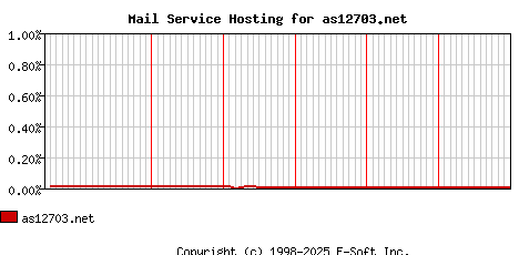 as12703.net MX Hosting Market Share Graph