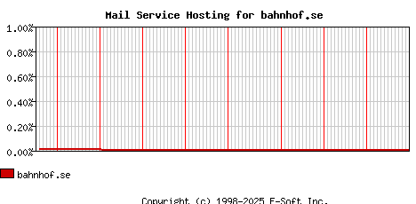 bahnhof.se MX Hosting Market Share Graph