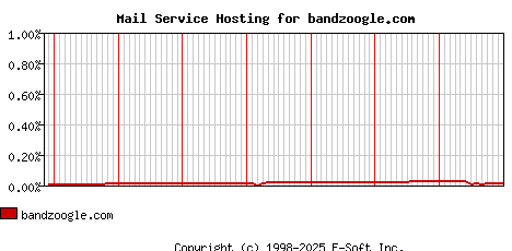 bandzoogle.com MX Hosting Market Share Graph